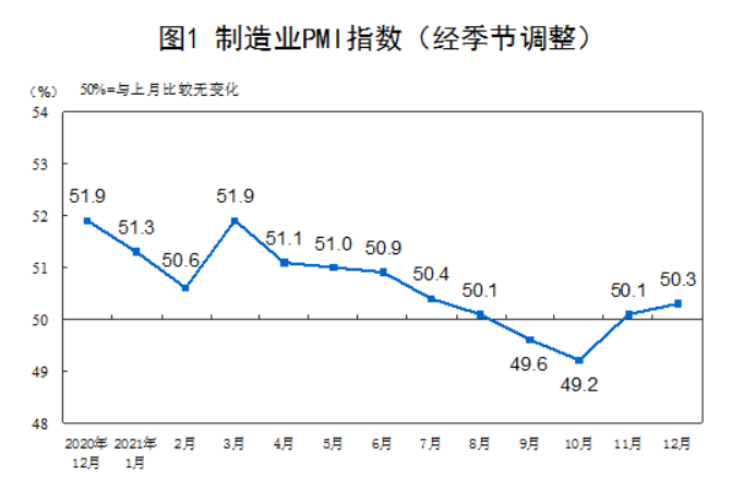 國家統(tǒng)計局：12月房地產(chǎn)等行業(yè)商務活動指數(shù)低于臨界點