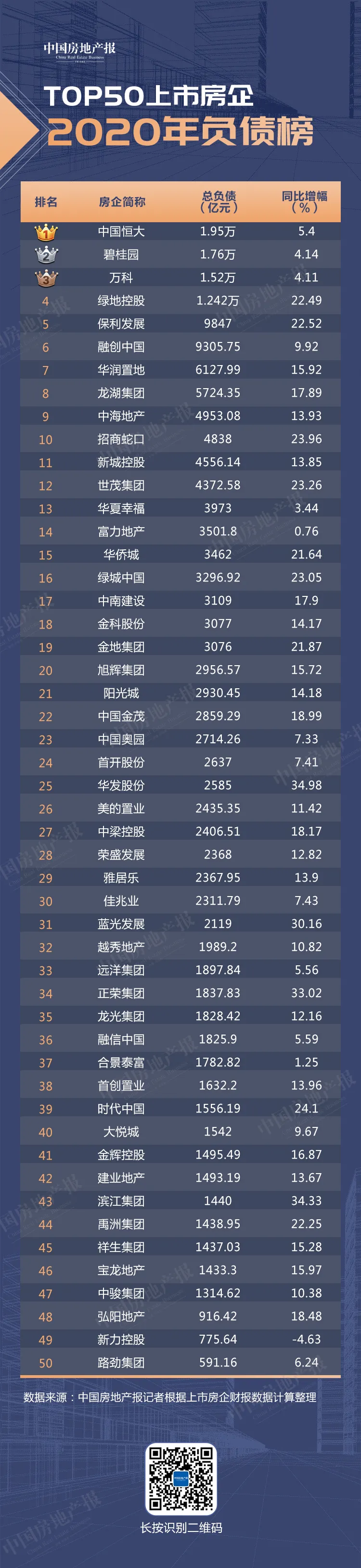 囤錢2.8萬(wàn)億元 負(fù)債19.7萬(wàn)億元 TOP50上市房企誰(shuí)最缺錢？