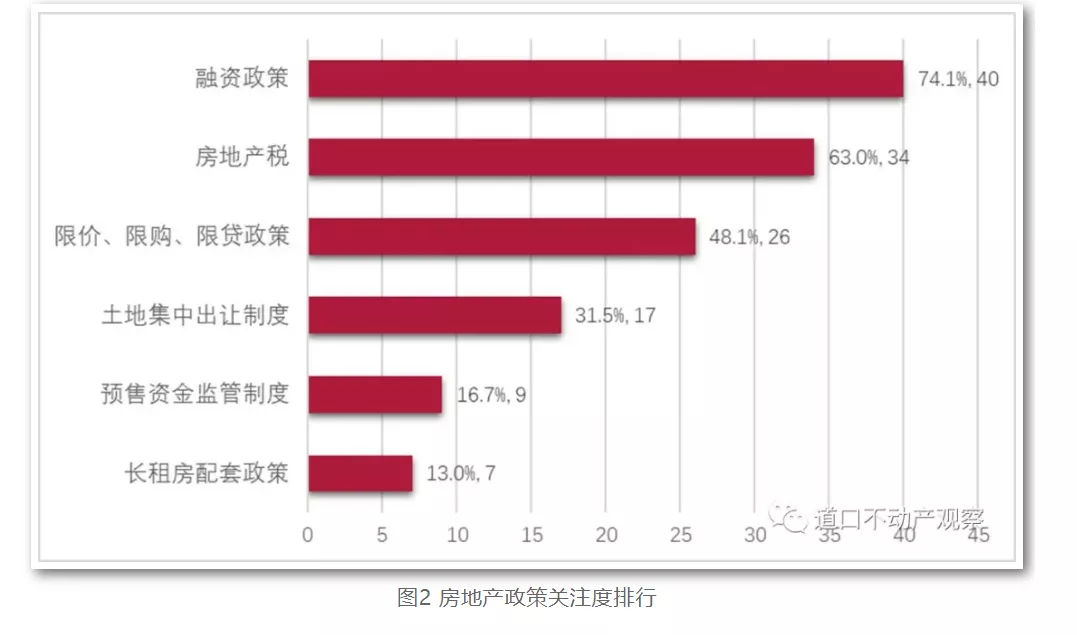 2022年房地產政策三大關注：融資、房地產稅及限價限購限貸