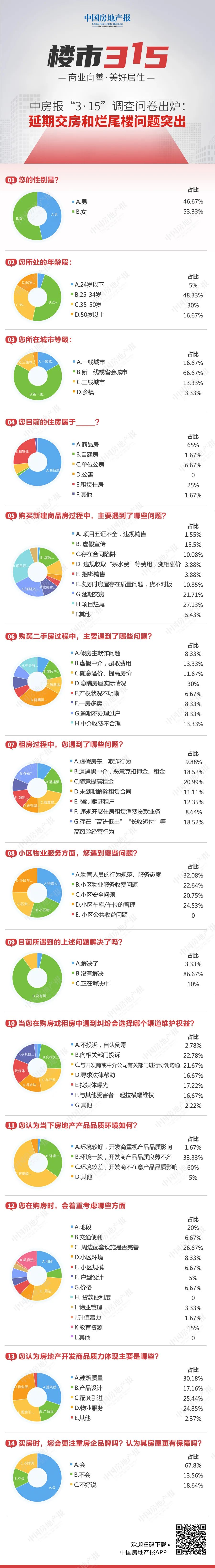 中房報“3·15”調(diào)查問卷出爐：延期交房和爛尾樓問題突出