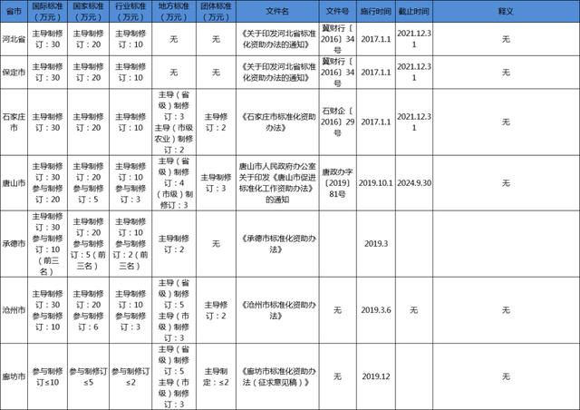 河北省團(tuán)體標(biāo)準(zhǔn)補(bǔ)助政策