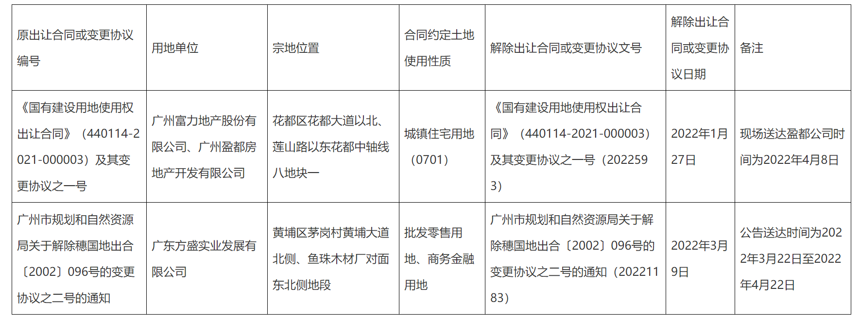 人居要聞|富力地產(chǎn)廣州花都一宗宅地被解除土地出讓合同 競得價(jià)11.2億元