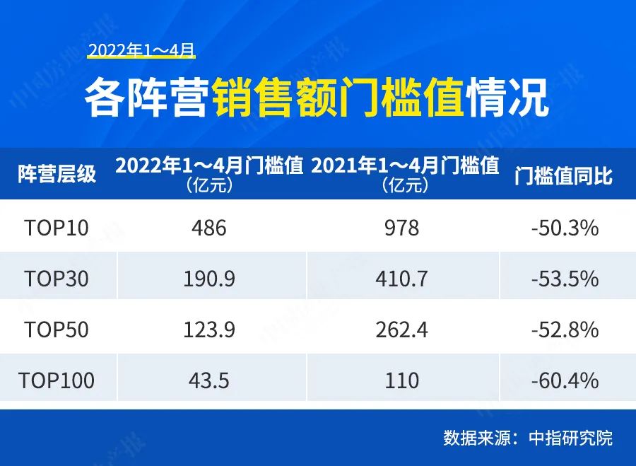 百強房企困在銷售里