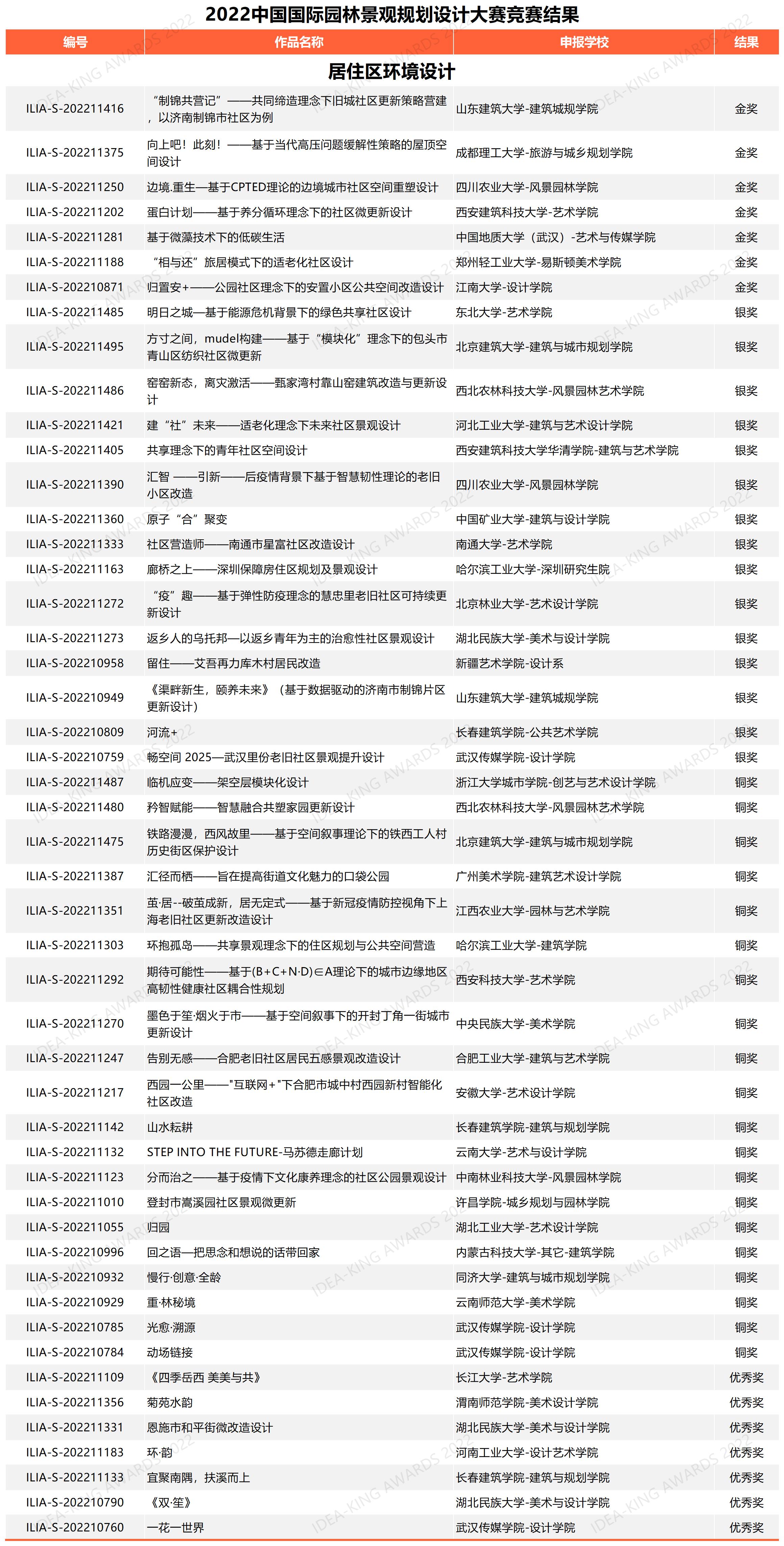 學(xué)生組居住區(qū)環(huán)境設(shè)計(jì)獲獎(jiǎng)名單（網(wǎng)絡(luò)公布版）.jpg