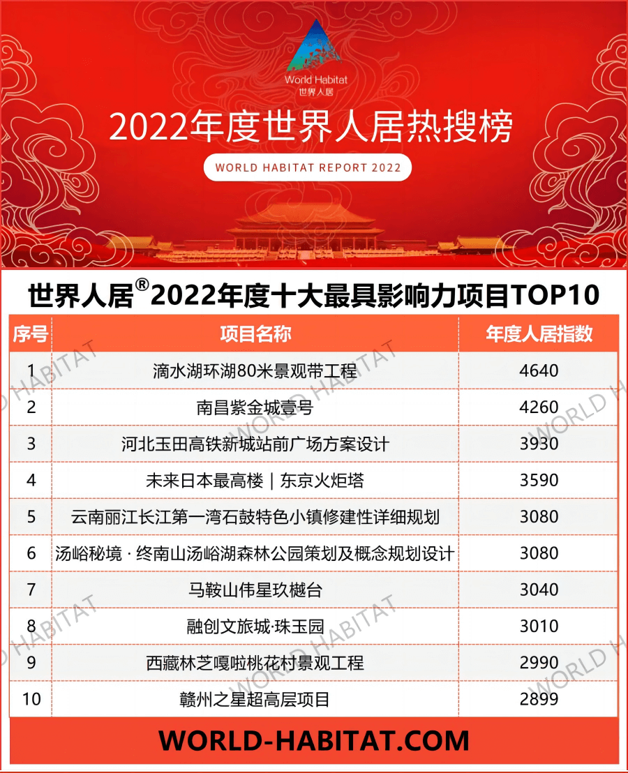 2022年度世界人居十大最具影響力項目TOP10